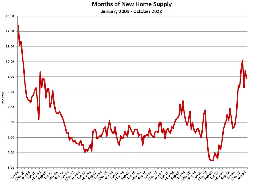 New-home supply chart, 2009-2022