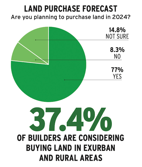 Chart showing Pro Builder 2024 forecast for home builder land purchases