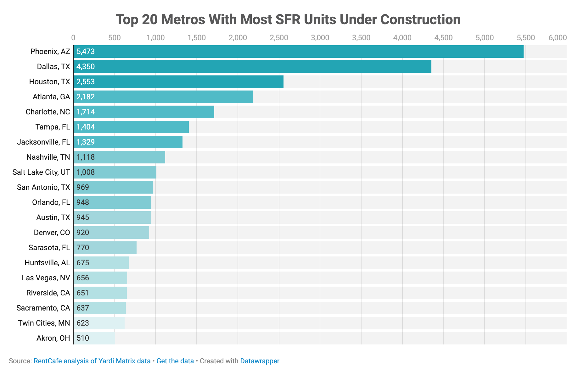 Top 20 metros with most single-family rental units under construction