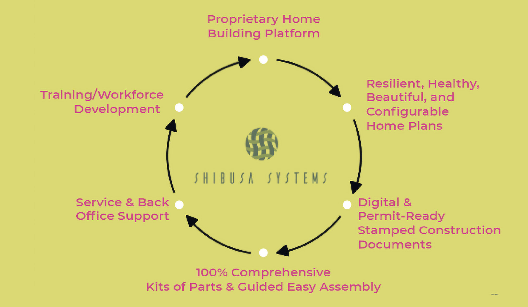 Shibusa Systems diagram