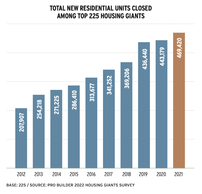 2022 Housing Giants residential units closed by top 225 builders, chart