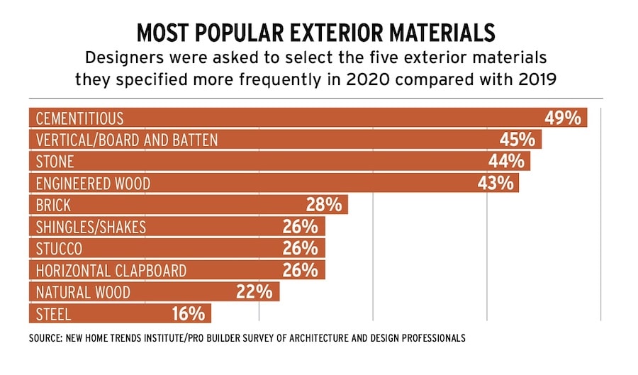 Most popular home exterior materials