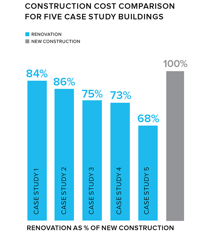 Renovation costs per case study from BAR