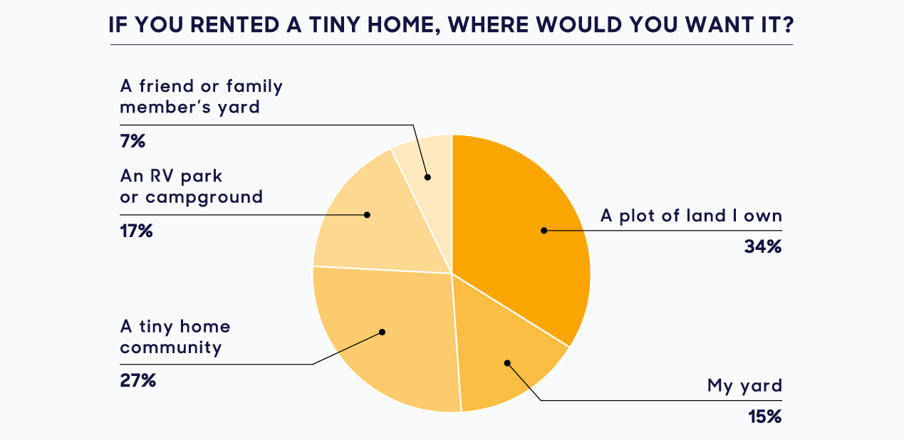 HomeAdvisor survey if you rented a tiny home, where would you want it